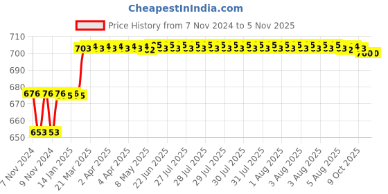 moglix.com Addison 12.4mm M2 Ground Jobber Series HSS Parallel Shank Twist Drill addison Price History Graph from 7 Nov 2024 to 4 Nov 2025