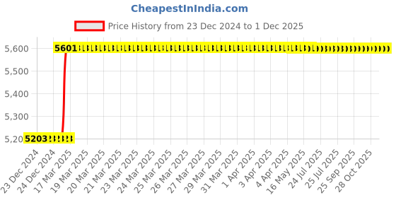 moglix.com Addison 1.255x0.249 inch HSS Woodruff Keyseat Cutter, BS Number: 810 addison Price History Graph from 23 Dec 2024 to 1 Dec 2025