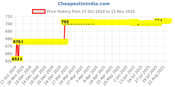 moglix.com Addison 12.5mm M2 Ground Jobber Series HSS Parallel Shank Twist Drill addison Price History Graph from 27 Oct 2024 to 15 Nov 2025
