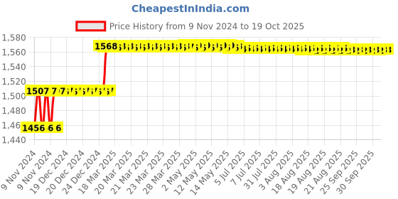 moglix.com Addison 12.5mm M2 HSS MT1 Taper Shank Twist Drill with Crank Shaft Design addison Price History Graph from 9 Nov 2024 to 16 Oct 2025