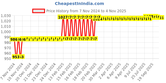 moglix.com Addison 12.5mm M35 A-Type HSS Centre Drill without Tin Coated, Pilot Diameter: 5 mm addison Price History Graph from 7 Nov 2024 to 4 Nov 2025