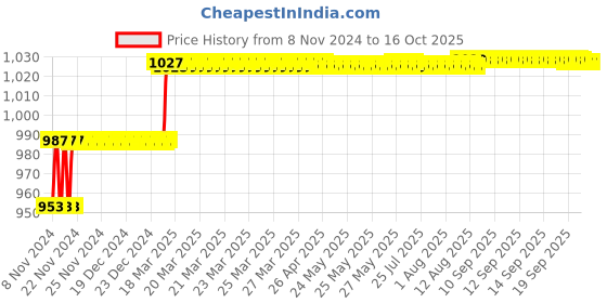 moglix.com Addison 12.5mm M35 R-Type HSS Centre Drill without Tin Coated, Pilot Diameter: 5 mm addison Price History Graph from 8 Nov 2024 to 15 Oct 2025