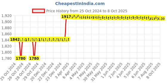 moglix.com Addison 12.5mm M35 Tiain Coated Long Series HSS Parallel Shank Twist Drill addison Price History Graph from 25 Oct 2024 to 8 Oct 2025