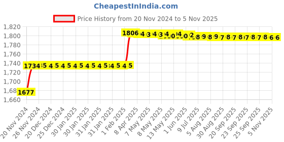 moglix.com Addison 12.5mm M35 Tin Coated Long Series HSS Parallel Shank Twist Drill addison Price History Graph from 20 Nov 2024 to 5 Nov 2025