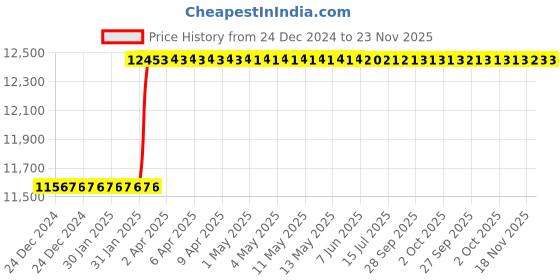 moglix.com Addison 125x12mm Brazed Type Carbide Tipped Side &a; Face Cutter addison Price History Graph from 24 Dec 2024 to 22 Nov 2025