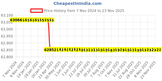 moglix.com Addison 125x140mm Type-N HSS Cylindrical Cutter with Right Hand Helix addison Price History Graph from 7 Nov 2024 to 22 Nov 2025