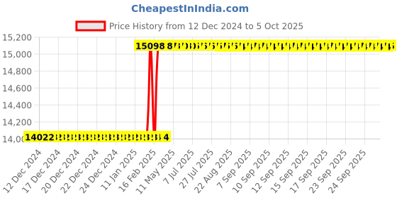 moglix.com Addison 125x14mm Brazed Type Carbide Tipped Side &a; Face Cutter addison Price History Graph from 12 Dec 2024 to 5 Oct 2025