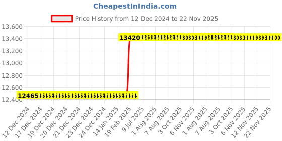 moglix.com Addison 125x16mm Brazed Type Carbide Tipped Side &a; Face Cutter addison Price History Graph from 12 Dec 2024 to 22 Nov 2025