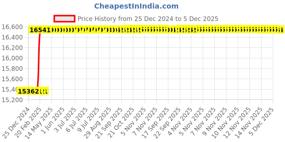 moglix.com Addison 125x22mm HSS Straight Teeth Type B Side &a; Face Cutter addison Price History Graph from 25 Dec 2024 to 5 Dec 2025
