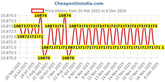 moglix.com Addison 125x32x12mm HSS Keyway Milling Cutter addison Price History Graph from 20 Feb 2025 to 6 Dec 2025