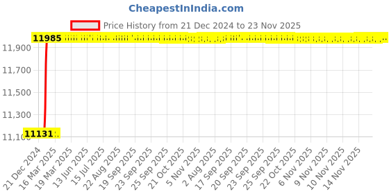 moglix.com Addison 125x32x14mm HSS Keyway Milling Cutter addison Price History Graph from 21 Dec 2024 to 23 Nov 2025