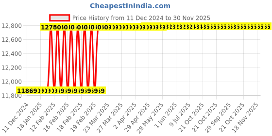 moglix.com Addison 125x32x16mm HSS Keyway Milling Cutter addison Price History Graph from 11 Dec 2024 to 30 Nov 2025