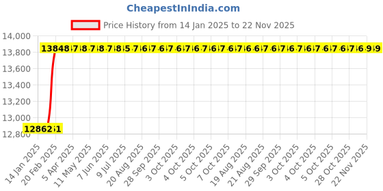 moglix.com Addison 125x32x18mm HSS Keyway Milling Cutter addison Price History Graph from 14 Jan 2025 to 22 Nov 2025