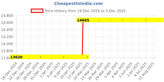 moglix.com Addison 125x32x20mm HSS Keyway Milling Cutter addison Price History Graph from 18 Dec 2024 to 3 Dec 2025