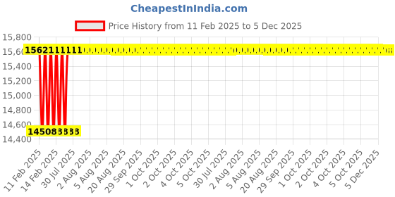 moglix.com Addison 125x32x22mm HSS Keyway Milling Cutter addison Price History Graph from 11 Feb 2025 to 5 Dec 2025