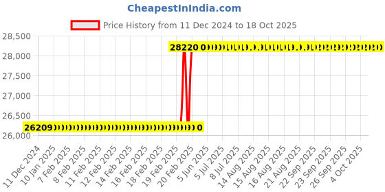 moglix.com Addison 125x40x32mm Type-N HSS Convex Cutter addison Price History Graph from 11 Dec 2024 to 18 Oct 2025