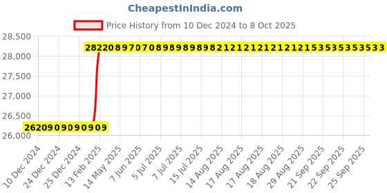 moglix.com Addison 125x40x40mm Type-N HSS Convex Cutter addison Price History Graph from 10 Dec 2024 to 7 Oct 2025