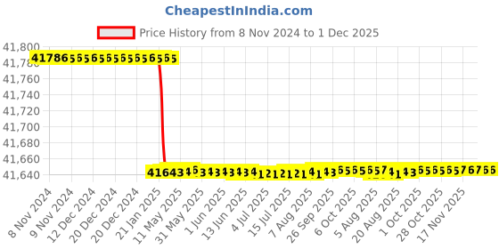 moglix.com Addison 125x62x18mm HSS Type-N Concave Cutter addison Price History Graph from 8 Nov 2024 to 30 Nov 2025