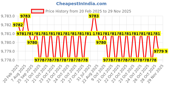 moglix.com Addison 125x8mm HSS Straight Teeth Type B Side &a; Face Cutter addison Price History Graph from 20 Feb 2025 to 29 Nov 2025