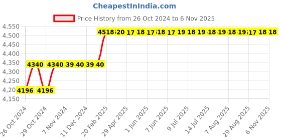 moglix.com Addison 12.7mm HSS M42 Centre Cutting Parallel Shank Roughing End Mill with Ground Relieved Chip Breaker Groove addison Price History Graph from 26 Oct 2024 to 5 Nov 2025