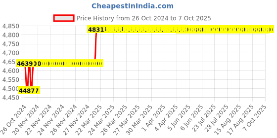 moglix.com Addison 12.7mm HSS M42 Tin Coated Parallel Shank Roughing End Mill with Ground Relieved Chip Breaker Groove addison Price History Graph from 26 Oct 2024 to 7 Oct 2025