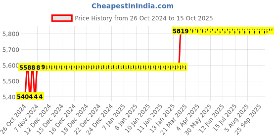 moglix.com Addison 12.8mm B Type Roughing Guided HSS Hole Mill addison Price History Graph from 26 Oct 2024 to 15 Oct 2025