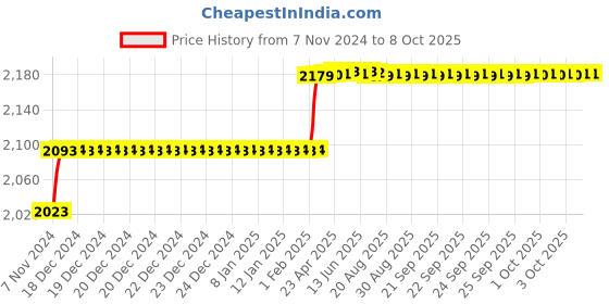 moglix.com Addison 12.8mm M2 HSS MT1 Taper Shank Twist Drill with Crank Shaft Design addison Price History Graph from 7 Nov 2024 to 8 Oct 2025