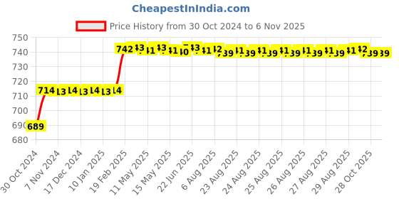 moglix.com Addison 12.9mm M2 Ground Jobber Series HSS Parallel Shank Twist Drill addison Price History Graph from 30 Oct 2024 to 6 Nov 2025
