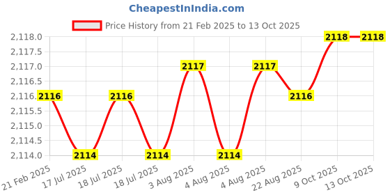 moglix.com Addison 12mm 6 Flutes Straight Helix Uncoated MC-45 Micro Grain Solid Carbide Chucking Reamer, Overall Length: 151 mm addison Price History Graph from 21 Feb 2025 to 13 Oct 2025