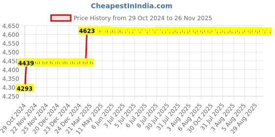 moglix.com Addison 12mm B Type Finishing Guided HSS Hole Mill addison Price History Graph from 29 Oct 2024 to 25 Nov 2025
