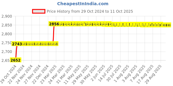 moglix.com Addison 12mm HSS Chucking Reamer with Taper Shank addison Price History Graph from 29 Oct 2024 to 10 Oct 2025