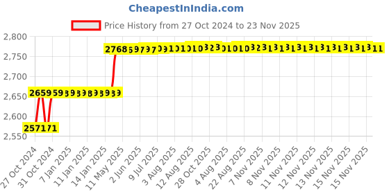 moglix.com Addison 12mm HSS Hand Reamer with H7 Tolerance addison Price History Graph from 27 Oct 2024 to 23 Nov 2025