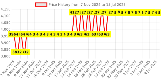 moglix.com Addison 12mm HSS M2 LS Parallel Shank Roughing End Mill with Ground Relieved Chip Breaker Grooves addison Price History Graph from 7 Nov 2024 to 15 Jul 2025
