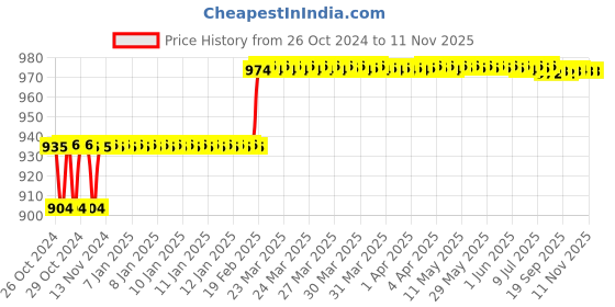 moglix.com Addison 12mm HSS M2 Parallel Shank End Mill addison Price History Graph from 26 Oct 2024 to 11 Nov 2025