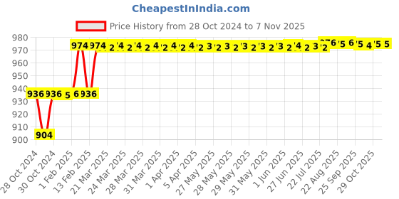 moglix.com Addison 1/2mm HSS M2 Parallel Shank End Mill addison Price History Graph from 28 Oct 2024 to 6 Nov 2025