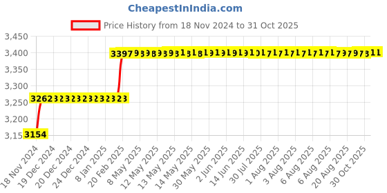 moglix.com Addison 12mm M2 Extra Long HSS Taper Shank Twist Drill, Overall Length: 225 mm addison Price History Graph from 18 Nov 2024 to 31 Oct 2025