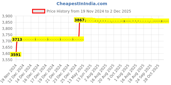 moglix.com Addison 12mm M2 Extra Long HSS Taper Shank Twist Drill, Overall Length: 250 mm addison Price History Graph from 19 Nov 2024 to 2 Dec 2025