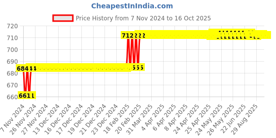 moglix.com Addison 12mm M2 FFD Jobber Series HSS Parallel Shank Twist Drill addison Price History Graph from 7 Nov 2024 to 16 Oct 2025