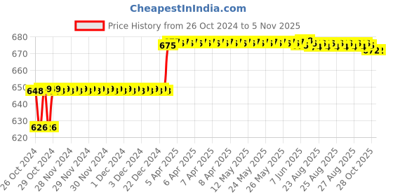 moglix.com Addison 12mm M2 Ground Gold Jobber Series HSS Parallel Shank Twist Drill addison Price History Graph from 26 Oct 2024 to 5 Nov 2025