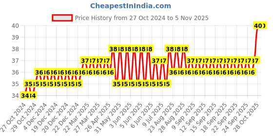 moglix.com Addison 1.2mm M2 Ground Gold Jobber Series HSS Parallel Shank Twist Drill addison Price History Graph from 27 Oct 2024 to 5 Nov 2025
