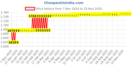 moglix.com Addison 12mm M2 HSS Tanged End Taper Shank Slot Drill addison Price History Graph from 7 Nov 2024 to 24 Nov 2025