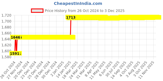 moglix.com Addison 12mm M2 HSS Taper Shank Core Drill addison Price History Graph from 26 Oct 2024 to 2 Dec 2025