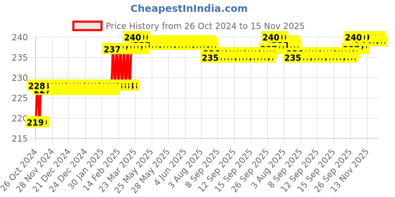 moglix.com Addison 1.2mm M2 Long Series HSS Parallel Shank Twist Drill addison Price History Graph from 26 Oct 2024 to 15 Nov 2025