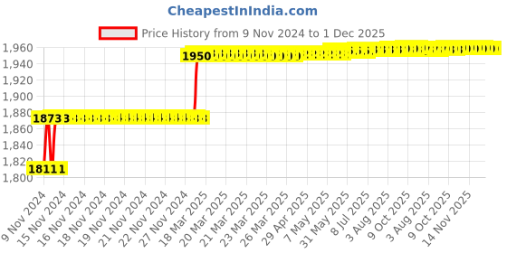 moglix.com Addison 12mm M2 Short Series HSS Screwed Shank Slot Drill with Right Hand Helical Flute &a; RH Cutting addison Price History Graph from 9 Nov 2024 to 30 Nov 2025