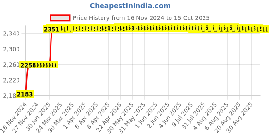 moglix.com Addison 12mm M35 HSS MT1 Taper Shank Twist Drill with Crank Shaft Design addison Price History Graph from 16 Nov 2024 to 14 Oct 2025