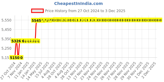 moglix.com Addison 12mm Taper 1 IN 50 HSS Hand Taper Pin Reamer addison Price History Graph from 27 Oct 2024 to 2 Dec 2025