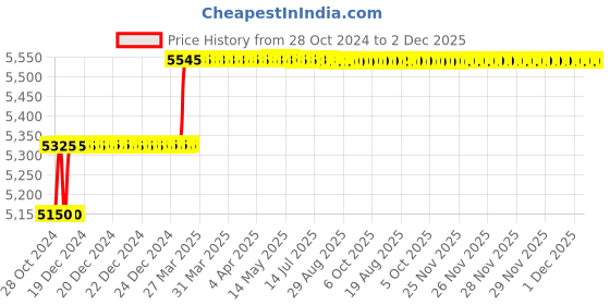 moglix.com Addison 12mm Taper 1 IN 50 HSS Machine Taper Pin Reamer addison Price History Graph from 28 Oct 2024 to 2 Dec 2025