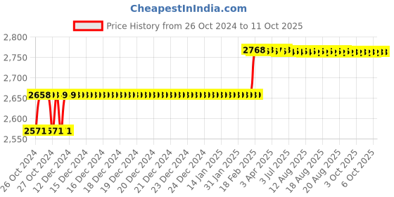 moglix.com Addison 12mm Taper Shank HSS Machine Reamer with H7 Tolerance addison Price History Graph from 26 Oct 2024 to 11 Oct 2025