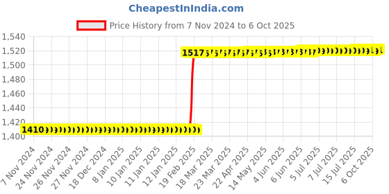 moglix.com Addison 12x100 mm T42-C Square HSS Tool Holder Bit addison Price History Graph from 7 Nov 2024 to 6 Oct 2025