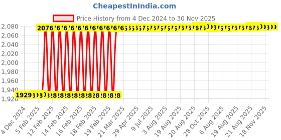 moglix.com Addison 12x1.25mm MFP HSS Ground Thread Nut Tap addison Price History Graph from 4 Dec 2024 to 30 Nov 2025